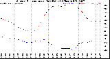 Milwaukee Weather Outdoor Temperature<br>vs Dew Point<br>(24 Hours)