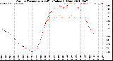 Milwaukee Weather Outdoor Temperature<br>vs Heat Index<br>(24 Hours)