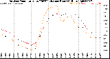 Milwaukee Weather Outdoor Temperature<br>vs THSW Index<br>per Hour<br>(24 Hours)