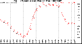 Milwaukee Weather Outdoor Temperature<br>per Hour<br>(24 Hours)