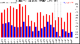 Milwaukee Weather Outdoor Temperature<br>Daily High/Low