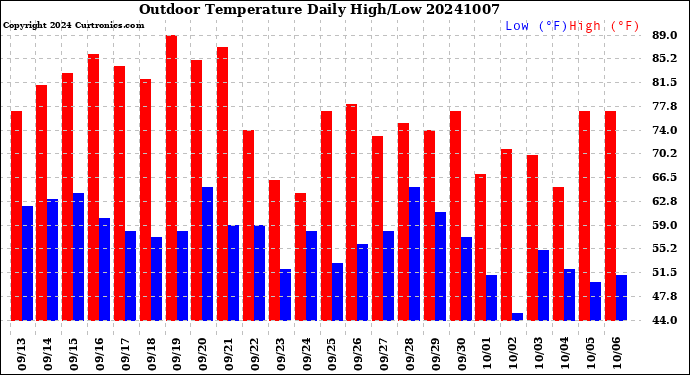 Milwaukee Weather Outdoor Temperature<br>Daily High/Low