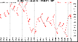 Milwaukee Weather Outdoor Temperature<br>Daily High