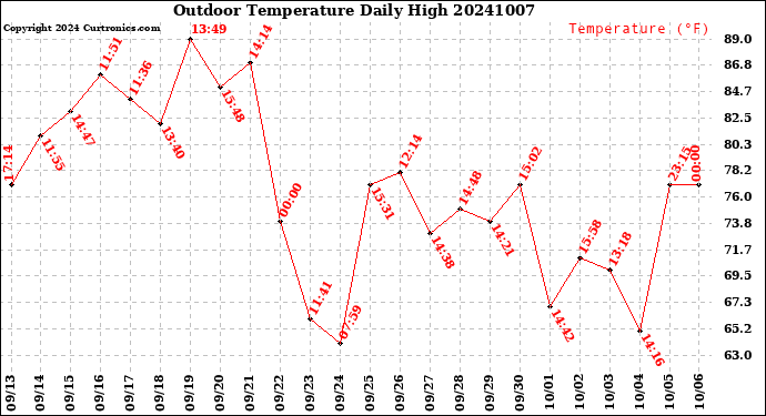 Milwaukee Weather Outdoor Temperature<br>Daily High