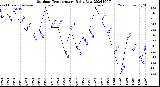 Milwaukee Weather Outdoor Temperature<br>Daily Low