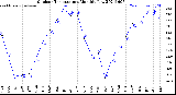 Milwaukee Weather Outdoor Temperature<br>Monthly Low