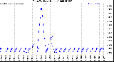 Milwaukee Weather Rain<br>By Day<br>(Inches)