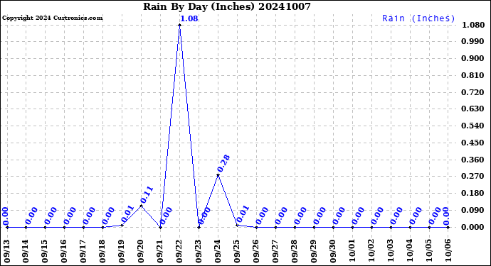 Milwaukee Weather Rain<br>By Day<br>(Inches)