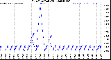 Milwaukee Weather Rain Rate<br>Daily High