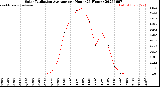 Milwaukee Weather Solar Radiation Average<br>per Hour<br>(24 Hours)