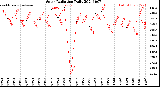 Milwaukee Weather Solar Radiation<br>Daily