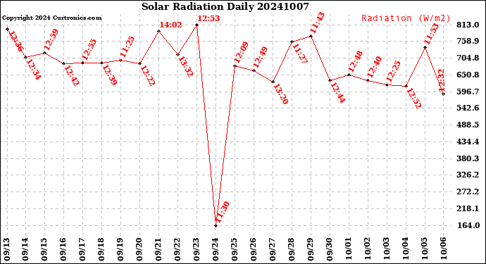 Milwaukee Weather Solar Radiation<br>Daily