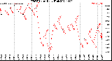 Milwaukee Weather THSW Index<br>Daily High