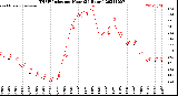 Milwaukee Weather THSW Index<br>per Hour<br>(24 Hours)