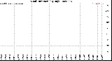 Milwaukee Weather Wind Direction<br>(By Day)