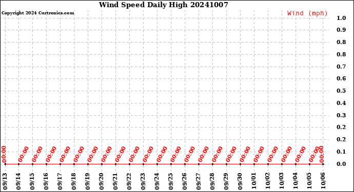 Milwaukee Weather Wind Speed<br>Daily High