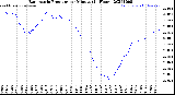 Milwaukee Weather Barometric Pressure<br>per Minute<br>(24 Hours)