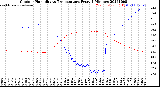 Milwaukee Weather Outdoor Humidity<br>vs Temperature<br>Every 5 Minutes