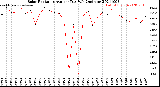 Milwaukee Weather Solar Radiation<br>Avg per Day W/m2/minute