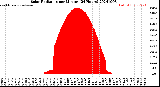 Milwaukee Weather Solar Radiation<br>per Minute<br>(24 Hours)