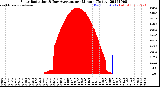 Milwaukee Weather Solar Radiation<br>& Day Average<br>per Minute<br>(Today)