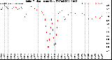 Milwaukee Weather Solar Radiation<br>per Day KW/m2