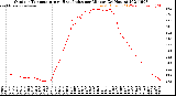 Milwaukee Weather Outdoor Temperature<br>vs Heat Index<br>per Minute<br>(24 Hours)