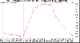 Milwaukee Weather Outdoor Temperature<br>vs Wind Chill<br>per Minute<br>(24 Hours)