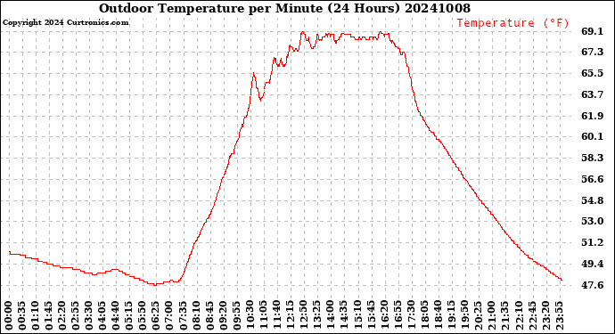 Milwaukee Weather Outdoor Temperature<br>per Minute<br>(24 Hours)