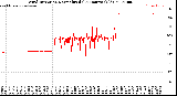 Milwaukee Weather Wind Direction<br>Normalized<br>(24 Hours) (Old)