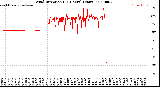 Milwaukee Weather Wind Direction<br>(24 Hours) (Raw)