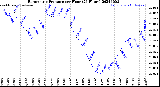 Milwaukee Weather Barometric Pressure<br>per Hour<br>(24 Hours)