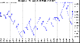 Milwaukee Weather Barometric Pressure<br>Daily High