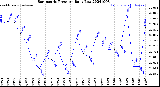 Milwaukee Weather Barometric Pressure<br>Daily Low