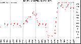 Milwaukee Weather Dew Point<br>(24 Hours)