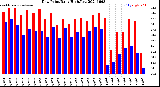 Milwaukee Weather Dew Point<br>Daily High/Low