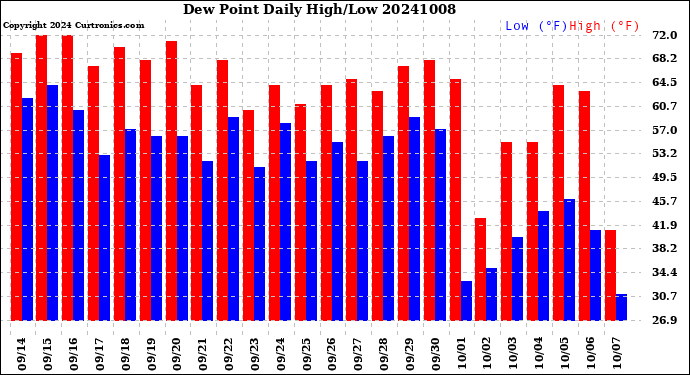 Milwaukee Weather Dew Point<br>Daily High/Low