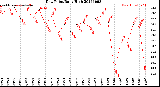 Milwaukee Weather Dew Point<br>Daily High