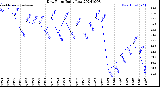 Milwaukee Weather Dew Point<br>Daily Low