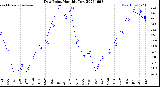 Milwaukee Weather Dew Point<br>Monthly Low