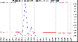 Milwaukee Weather Evapotranspiration<br>vs Rain per Day<br>(Inches)