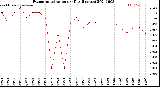 Milwaukee Weather Evapotranspiration<br>per Day (Inches)