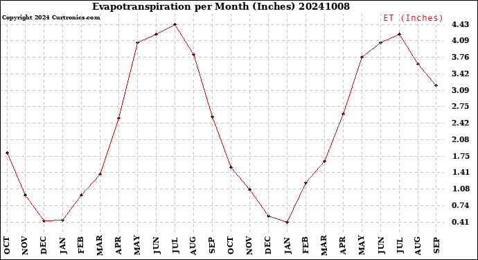 Milwaukee Weather Evapotranspiration<br>per Month (Inches)