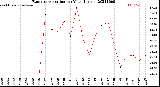 Milwaukee Weather Evapotranspiration<br>per Year (Inches)