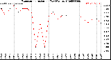 Milwaukee Weather Evapotranspiration<br>per Day (Ozs sq/ft)