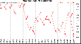 Milwaukee Weather Heat Index<br>Daily High