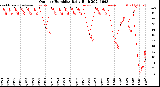 Milwaukee Weather Outdoor Humidity<br>Daily High