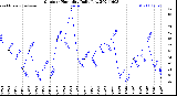 Milwaukee Weather Outdoor Humidity<br>Daily Low