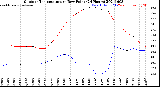 Milwaukee Weather Outdoor Temperature<br>vs Dew Point<br>(24 Hours)