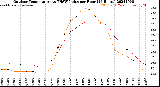 Milwaukee Weather Outdoor Temperature<br>vs THSW Index<br>per Hour<br>(24 Hours)